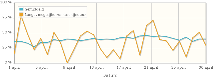 Grafiek met het percentage mogelijke zonneschijnduur van april 2001