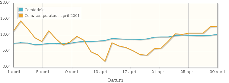 Grafiek met de etmaalgemiddelde temperatuur van april 2001