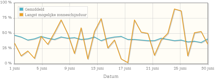 Grafiek met het percentage mogelijke zonneschijnduur van juni 2001