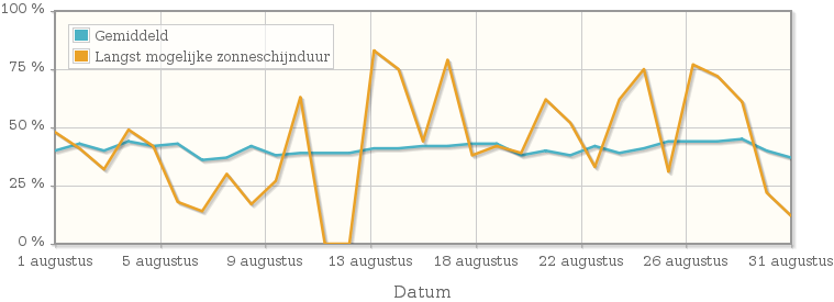 Grafiek met het percentage mogelijke zonneschijnduur van augustus 2001