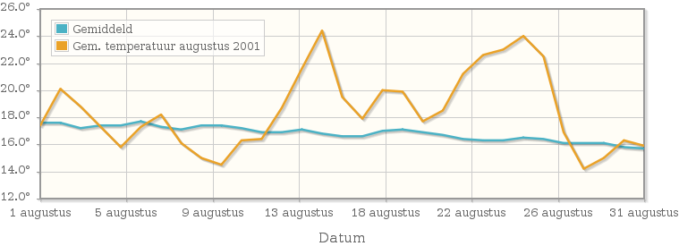 Grafiek met de etmaalgemiddelde temperatuur van augustus 2001