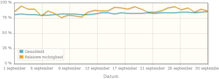 Grafiek met de gemiddelde relatieve vochtigheid in september 2001