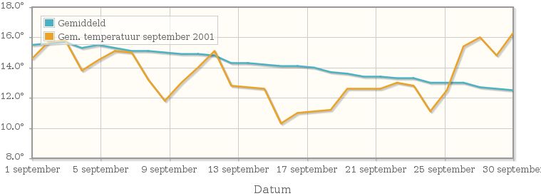 Grafiek met de etmaalgemiddelde temperatuur van september 2001