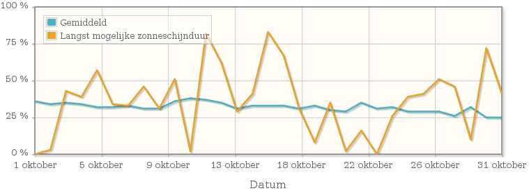 Grafiek met het percentage mogelijke zonneschijnduur van oktober 2001