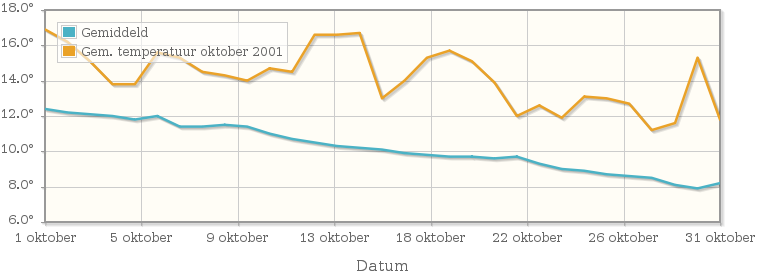 Grafiek met de etmaalgemiddelde temperatuur van oktober 2001