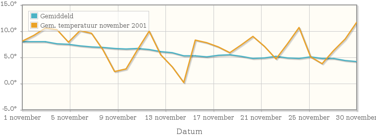 Grafiek met de etmaalgemiddelde temperatuur van november 2001
