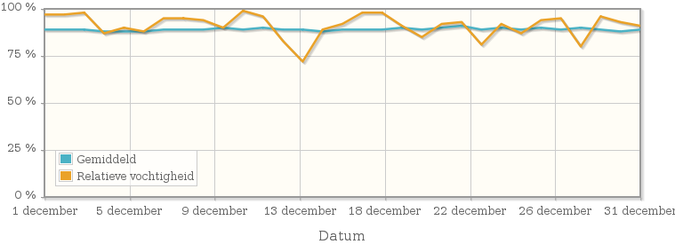 Grafiek met de gemiddelde relatieve vochtigheid in december 2001