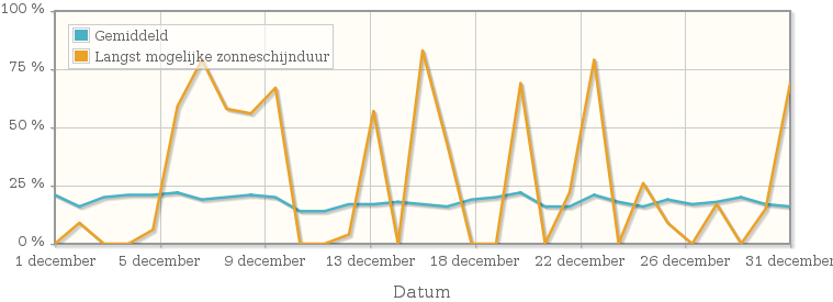 Grafiek met het percentage mogelijke zonneschijnduur van december 2001