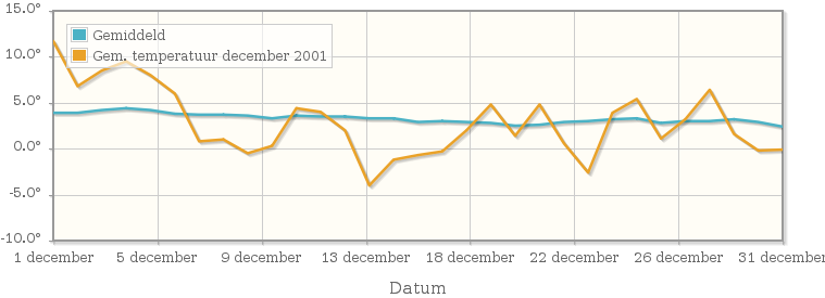 Grafiek met de etmaalgemiddelde temperatuur van december 2001