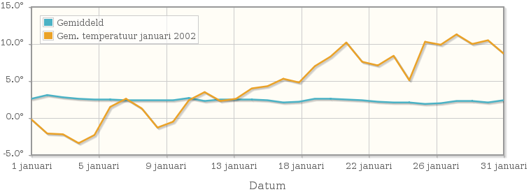 Grafiek met de etmaalgemiddelde temperatuur van januari 2002