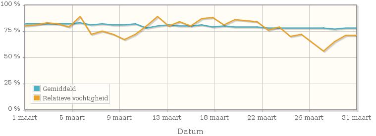 Grafiek met de gemiddelde relatieve vochtigheid in maart 2002