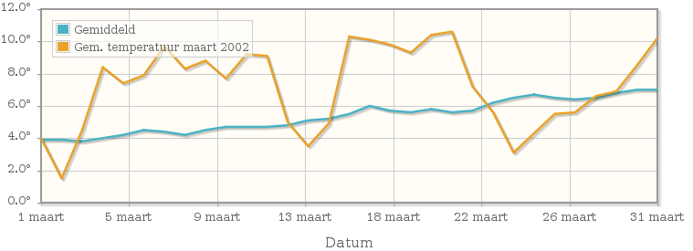 Grafiek met de etmaalgemiddelde temperatuur van maart 2002