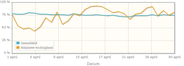 Grafiek met de gemiddelde relatieve vochtigheid in april 2002