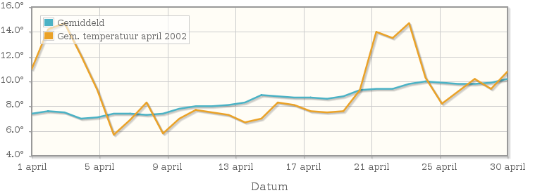 Grafiek met de etmaalgemiddelde temperatuur van april 2002