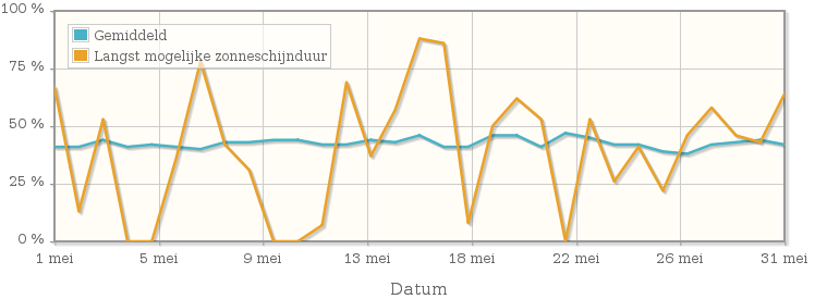 Grafiek met het percentage mogelijke zonneschijnduur van mei 2002