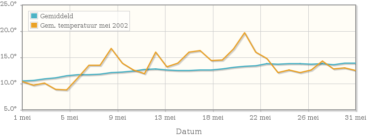 Grafiek met de etmaalgemiddelde temperatuur van mei 2002