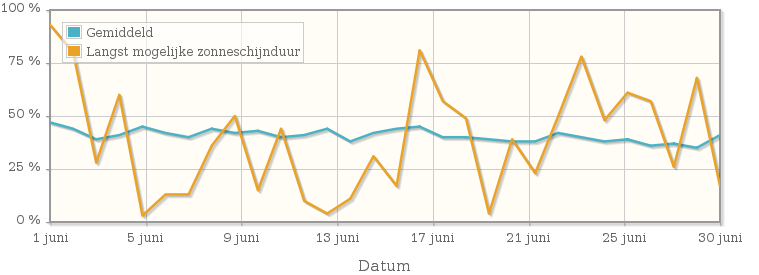 Grafiek met het percentage mogelijke zonneschijnduur van juni 2002