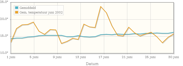 Grafiek met de etmaalgemiddelde temperatuur van juni 2002