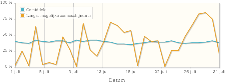 Grafiek met het percentage mogelijke zonneschijnduur van juli 2002