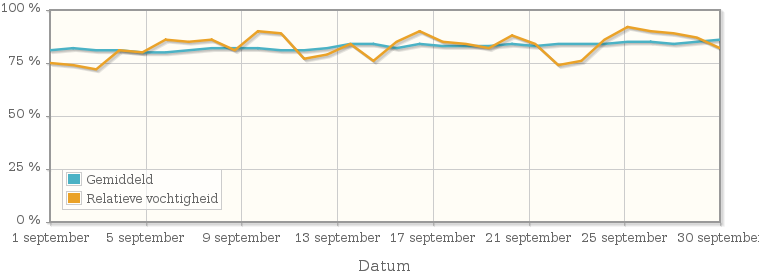 Grafiek met de gemiddelde relatieve vochtigheid in september 2002