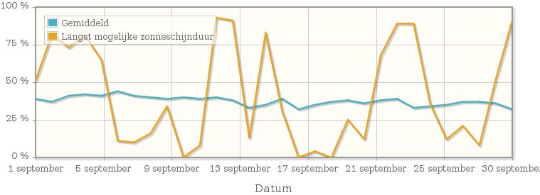 Grafiek met het percentage mogelijke zonneschijnduur van september 2002