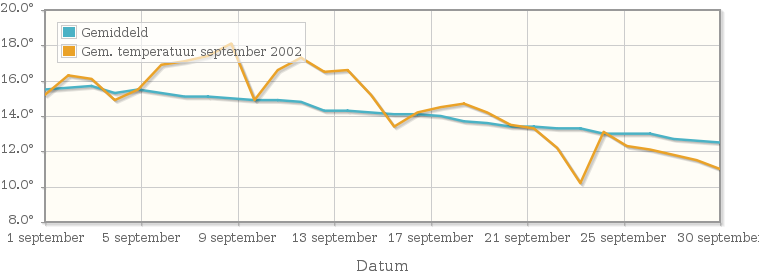 Grafiek met de etmaalgemiddelde temperatuur van september 2002