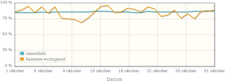 Grafiek met de gemiddelde relatieve vochtigheid in oktober 2002