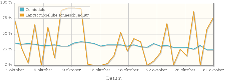 Grafiek met het percentage mogelijke zonneschijnduur van oktober 2002