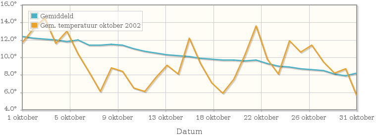 Grafiek met de etmaalgemiddelde temperatuur van oktober 2002