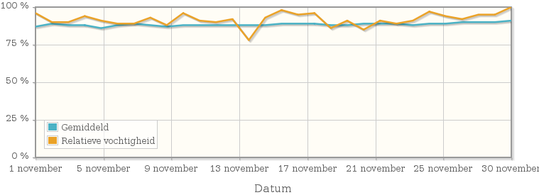 Grafiek met de gemiddelde relatieve vochtigheid in november 2002