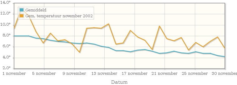 Grafiek met de etmaalgemiddelde temperatuur van november 2002