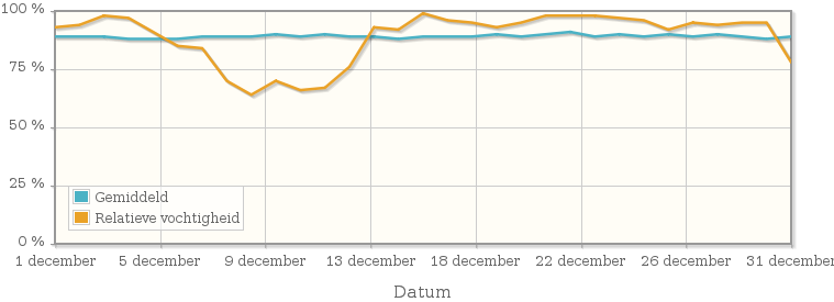 Grafiek met de gemiddelde relatieve vochtigheid in december 2002
