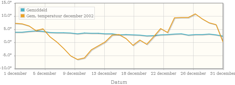 Grafiek met de etmaalgemiddelde temperatuur van december 2002