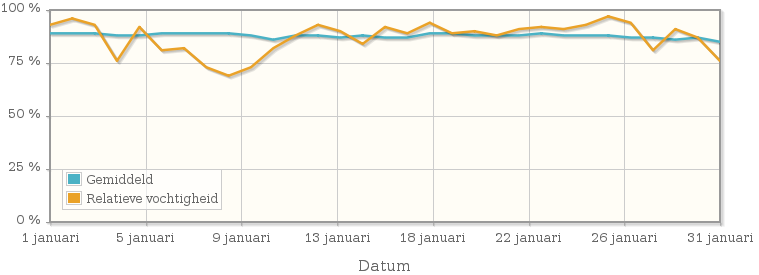 Grafiek met de gemiddelde relatieve vochtigheid in januari 2003