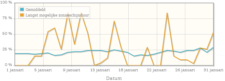 Grafiek met het percentage mogelijke zonneschijnduur van januari 2003