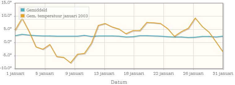 Grafiek met de etmaalgemiddelde temperatuur van januari 2003