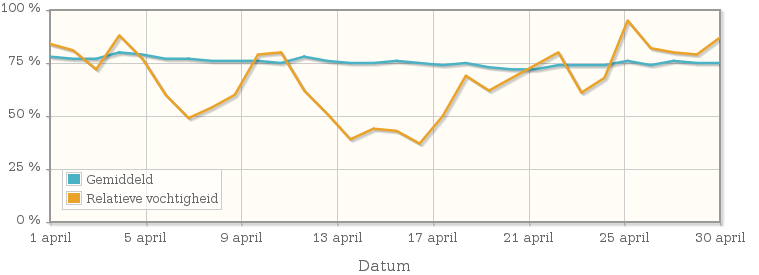 Grafiek met de gemiddelde relatieve vochtigheid in april 2003