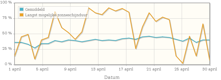 Grafiek met het percentage mogelijke zonneschijnduur van april 2003