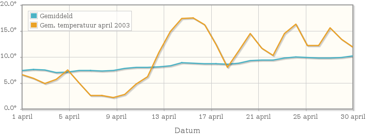 Grafiek met de etmaalgemiddelde temperatuur van april 2003