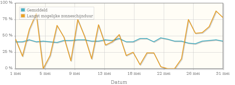 Grafiek met het percentage mogelijke zonneschijnduur van mei 2003