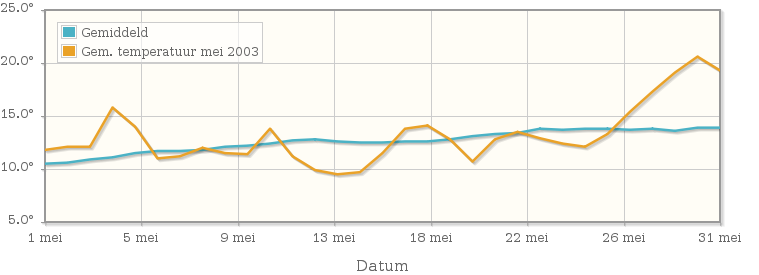 Grafiek met de etmaalgemiddelde temperatuur van mei 2003
