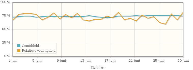 Grafiek met de gemiddelde relatieve vochtigheid in juni 2003
