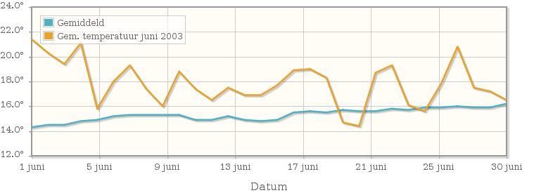 Grafiek met de etmaalgemiddelde temperatuur van juni 2003