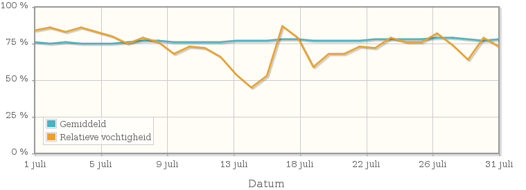 Grafiek met de gemiddelde relatieve vochtigheid in juli 2003