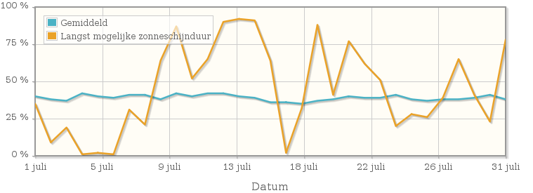 Grafiek met het percentage mogelijke zonneschijnduur van juli 2003