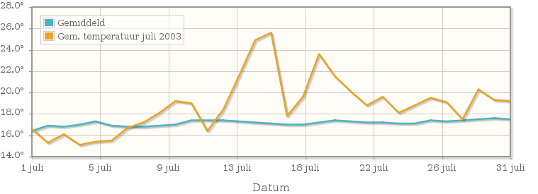 Grafiek met de etmaalgemiddelde temperatuur van juli 2003