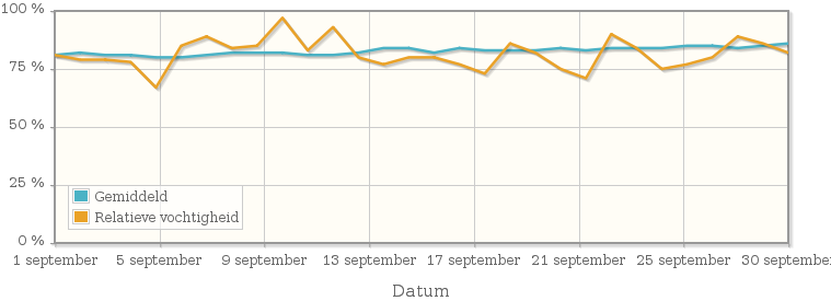 Grafiek met de gemiddelde relatieve vochtigheid in september 2003