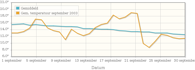 Grafiek met de etmaalgemiddelde temperatuur van september 2003