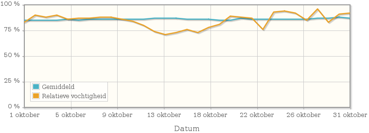 Grafiek met de gemiddelde relatieve vochtigheid in oktober 2003