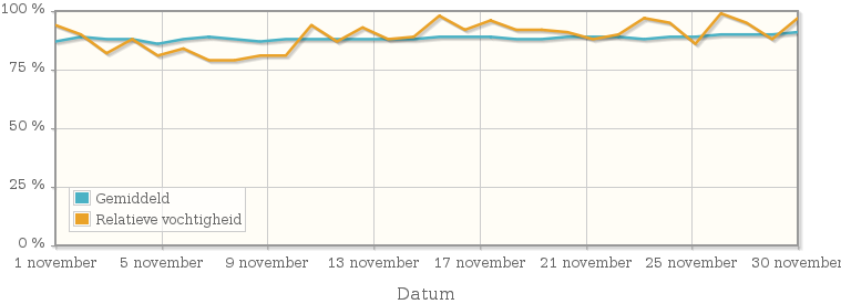 Grafiek met de gemiddelde relatieve vochtigheid in november 2003